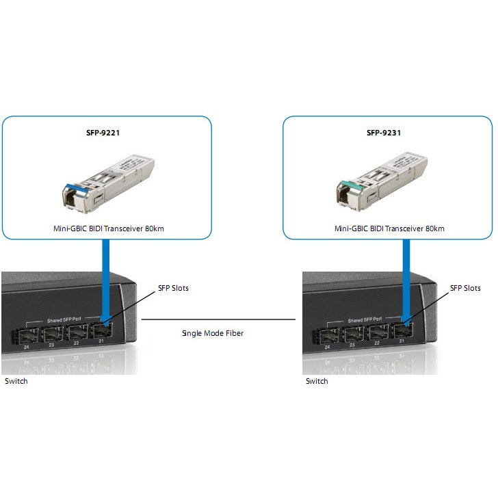 SFP Transceiver 1.25G Single-mode Simplex LC 10km