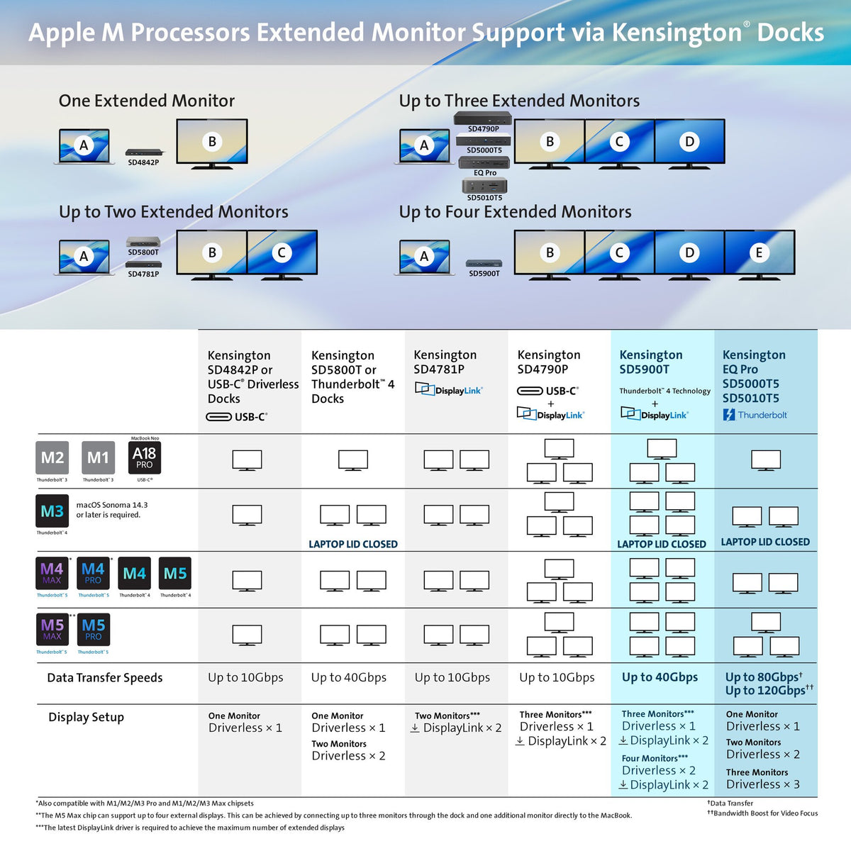 Kensington SD5010T5 EQ Thunderbolt 5 Triple 4K Dockingstation