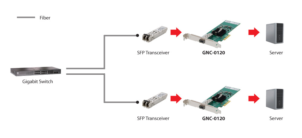 LevelOne Gigabit-Glasfaser-PCIe-Netzwerkkarte, SFP, PCIe x4