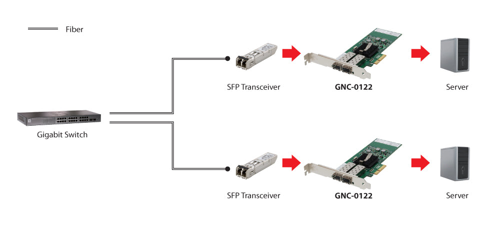 LevelOne Gigabit-Glasfaser-PCIe-Netzwerkkarte, Dual SFP, PCIe x4
