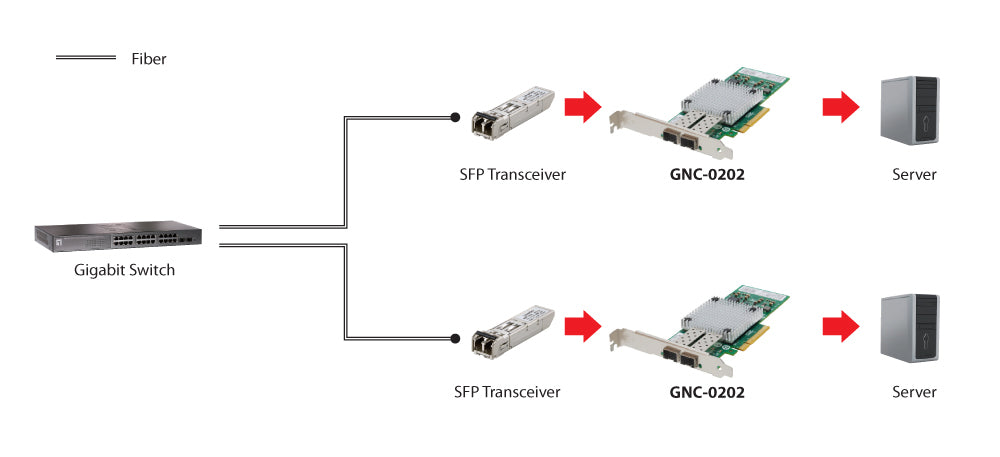 LevelOne 10-Gigabit-Glasfaser-PCIe-Netzwerkkarte, Dual SFP+, PCIe x8