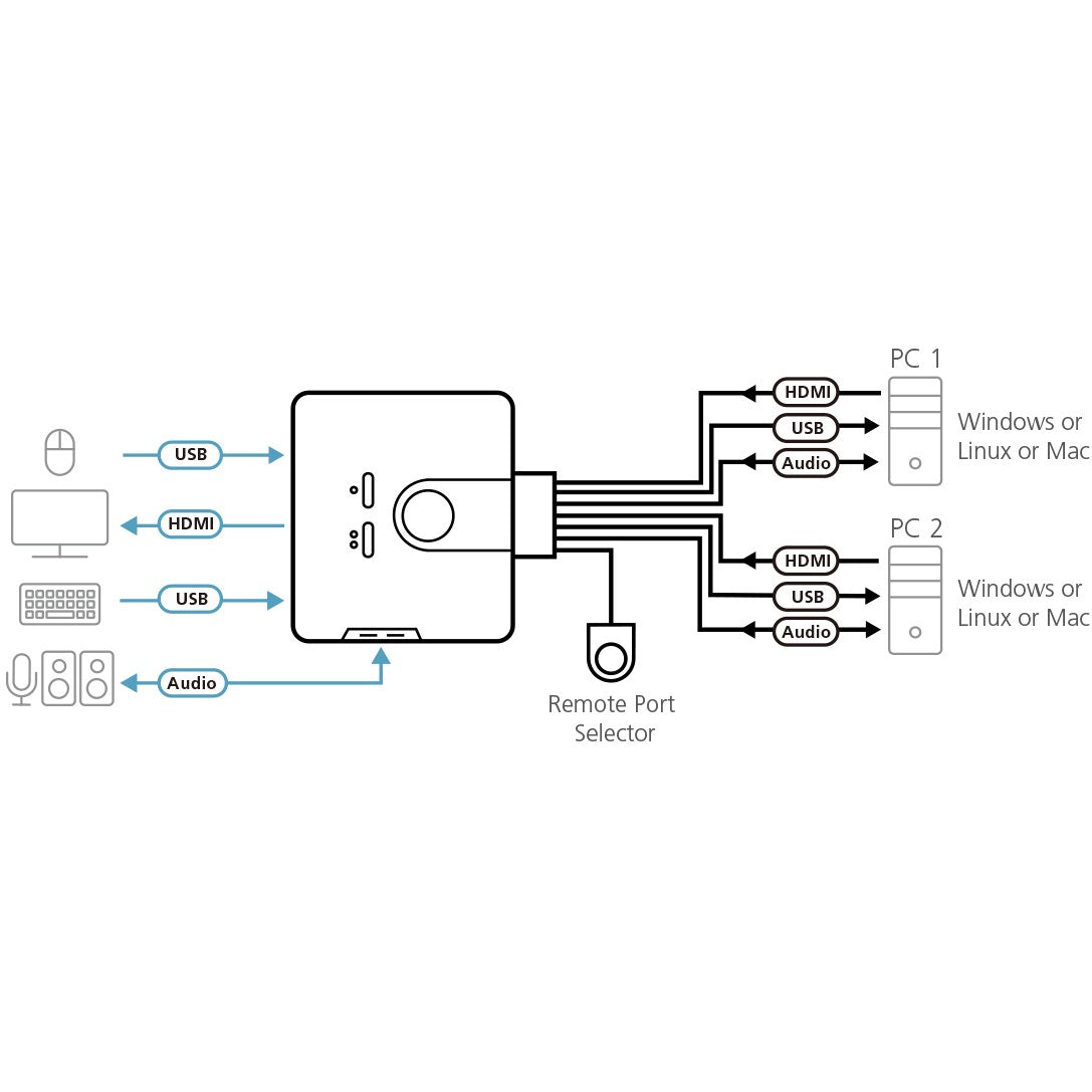 DATA KVM ATEN CS692 KVM-Switch 2xKVM/3xHDMI/6xUSB/3xAudio