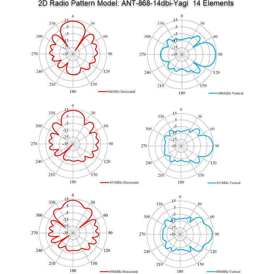 ALLNET Antenne 868MHz 14dbi Antenne (N-Female) YAGI ANT-868-14dbi-Yagi LoRA HELIUM IoT