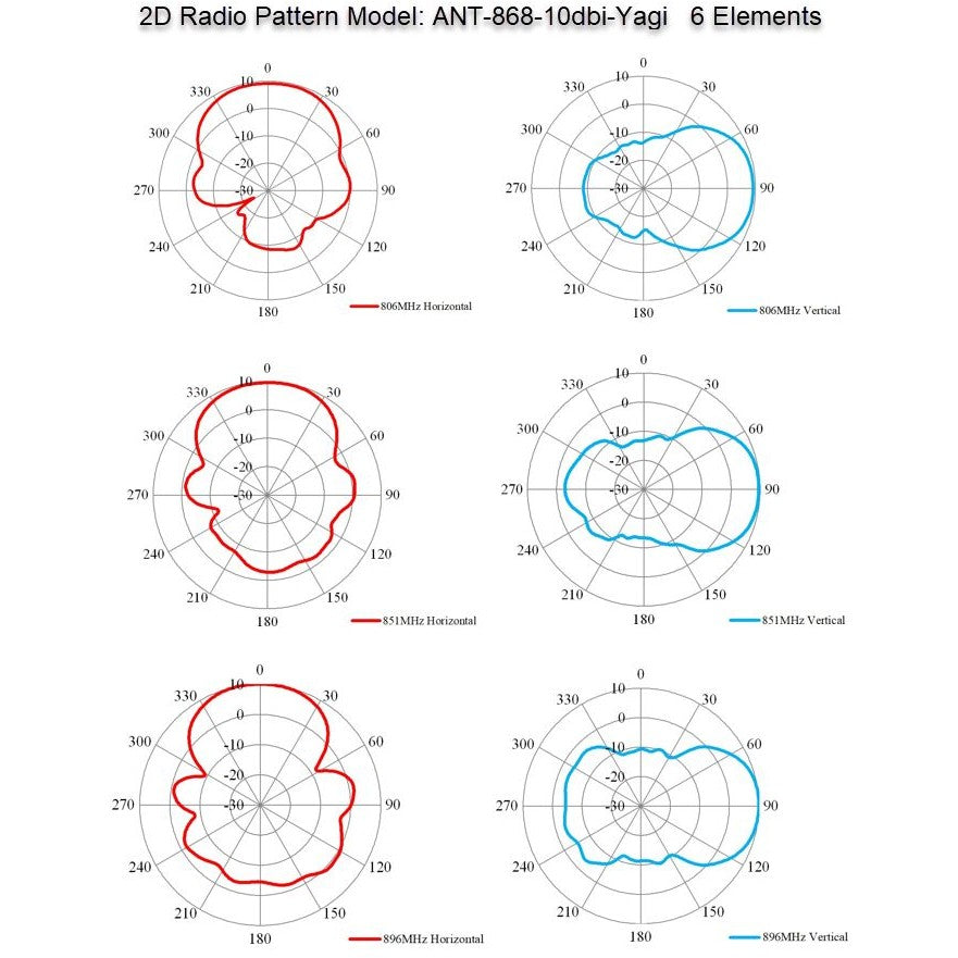 ALLNET Antenne 868MHz 10dbi Antenne (N-Female) YAGI ANT-868-10dbi-Yagi LoRA HELIUM IoT