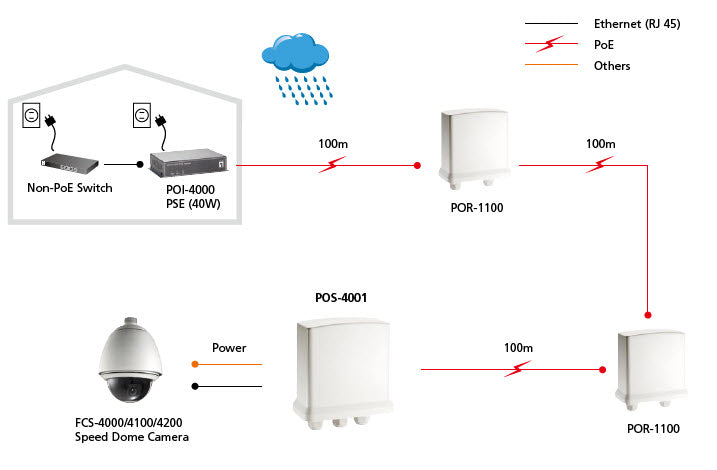 LevelOne 12VDC High-Power Outdoor PoE Splitter