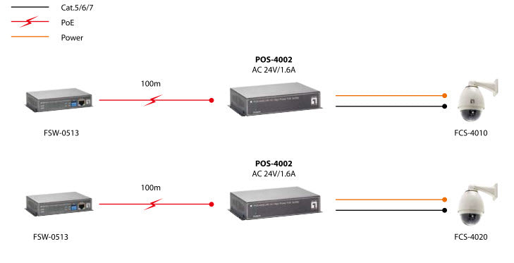 LevelOne 24V AC High-Power PoE Splitter