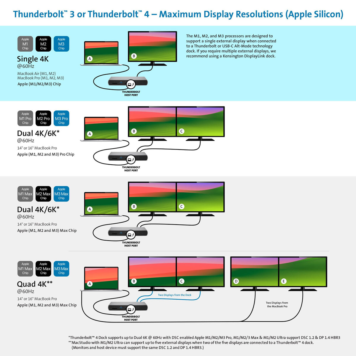 Kensington SD5760T Thunderbolt 4 Dockingstation mit Dual 4K und 96 W PD