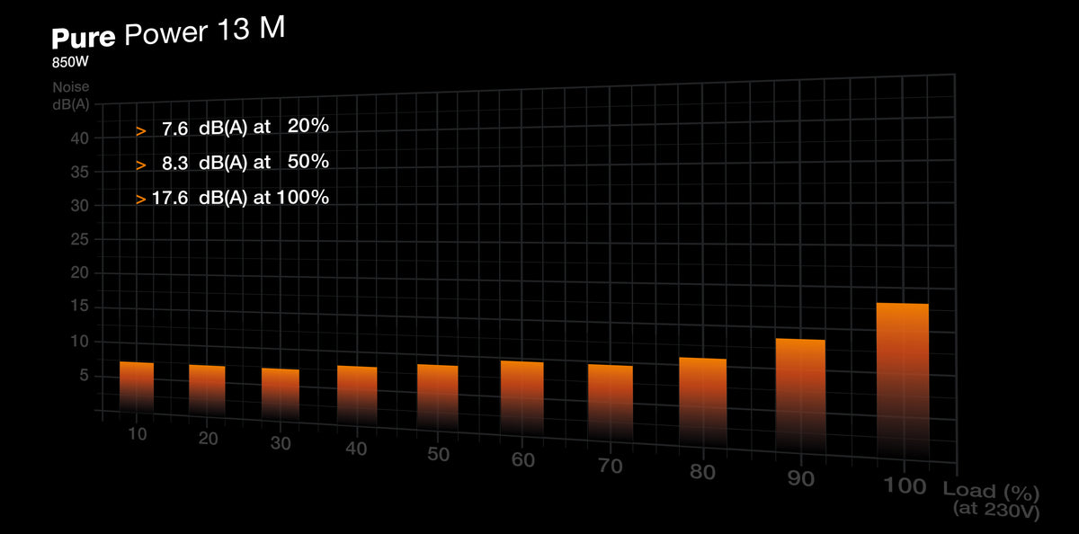 be quiet! Pure Power 13 M | 850W Netzteil 20+4 pin ATX ATX Schwarz